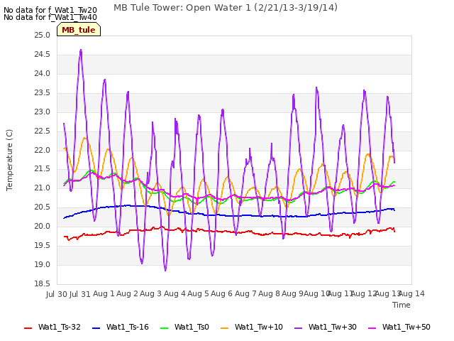 plot of MB Tule Tower: Open Water 1 (2/21/13-3/19/14)