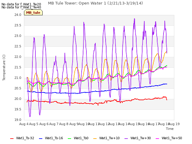 plot of MB Tule Tower: Open Water 1 (2/21/13-3/19/14)