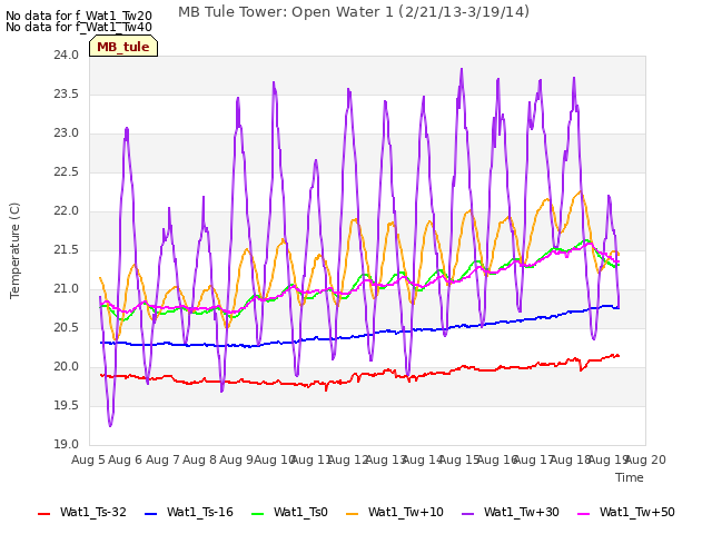 plot of MB Tule Tower: Open Water 1 (2/21/13-3/19/14)