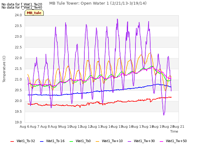 plot of MB Tule Tower: Open Water 1 (2/21/13-3/19/14)