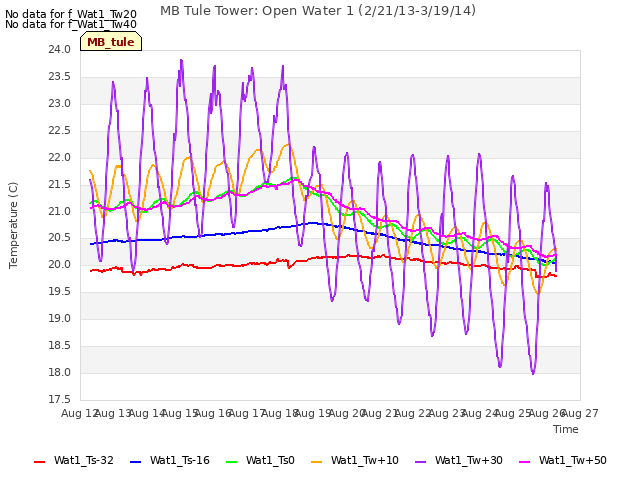 plot of MB Tule Tower: Open Water 1 (2/21/13-3/19/14)