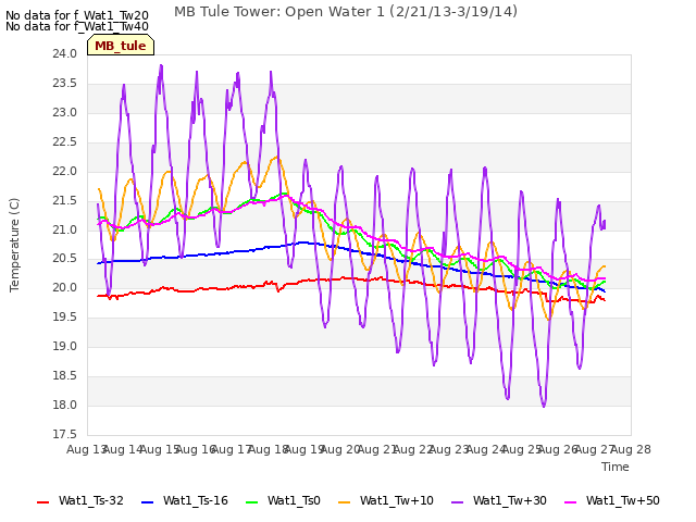 plot of MB Tule Tower: Open Water 1 (2/21/13-3/19/14)