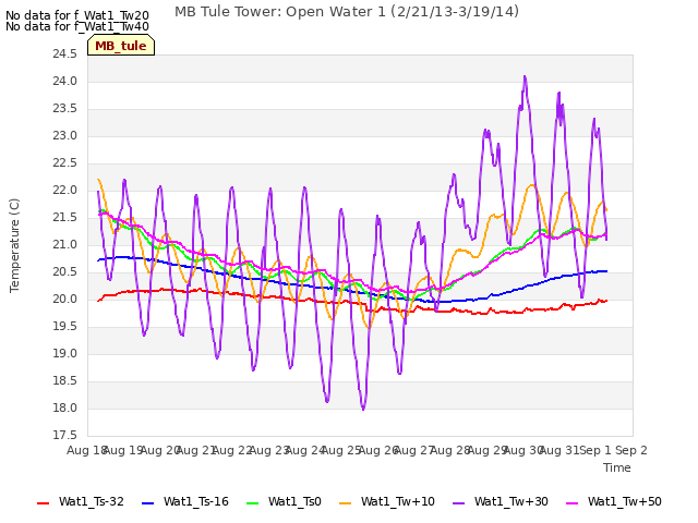 plot of MB Tule Tower: Open Water 1 (2/21/13-3/19/14)