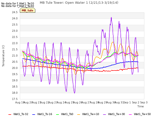 plot of MB Tule Tower: Open Water 1 (2/21/13-3/19/14)