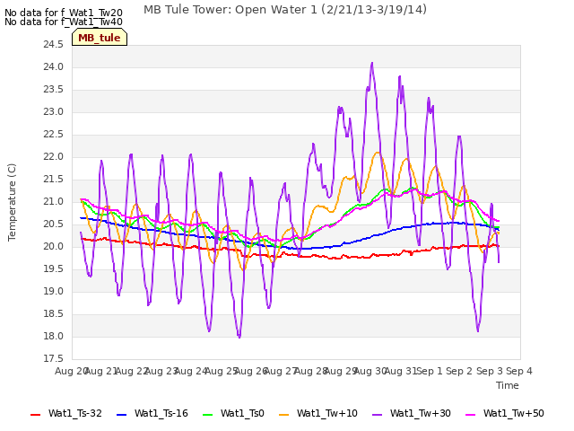 plot of MB Tule Tower: Open Water 1 (2/21/13-3/19/14)