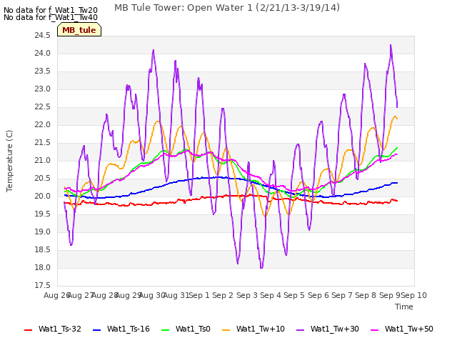 plot of MB Tule Tower: Open Water 1 (2/21/13-3/19/14)