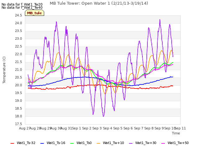 plot of MB Tule Tower: Open Water 1 (2/21/13-3/19/14)