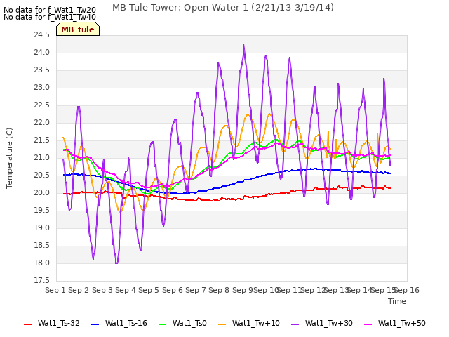 plot of MB Tule Tower: Open Water 1 (2/21/13-3/19/14)