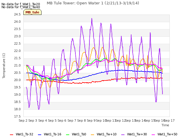 plot of MB Tule Tower: Open Water 1 (2/21/13-3/19/14)