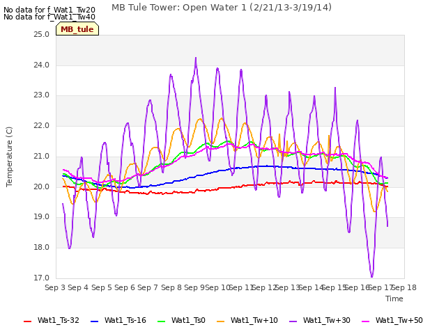 plot of MB Tule Tower: Open Water 1 (2/21/13-3/19/14)