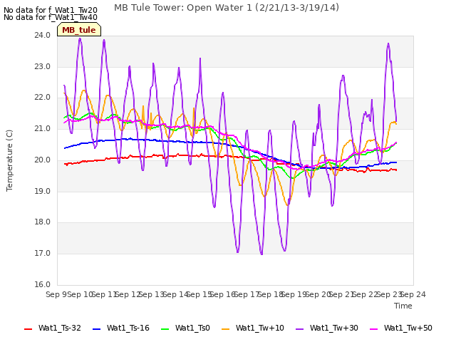 plot of MB Tule Tower: Open Water 1 (2/21/13-3/19/14)