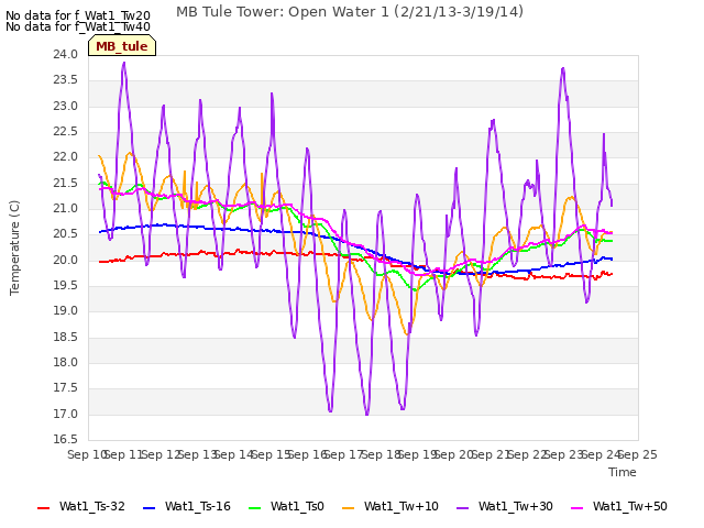 plot of MB Tule Tower: Open Water 1 (2/21/13-3/19/14)