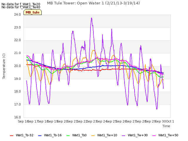 plot of MB Tule Tower: Open Water 1 (2/21/13-3/19/14)