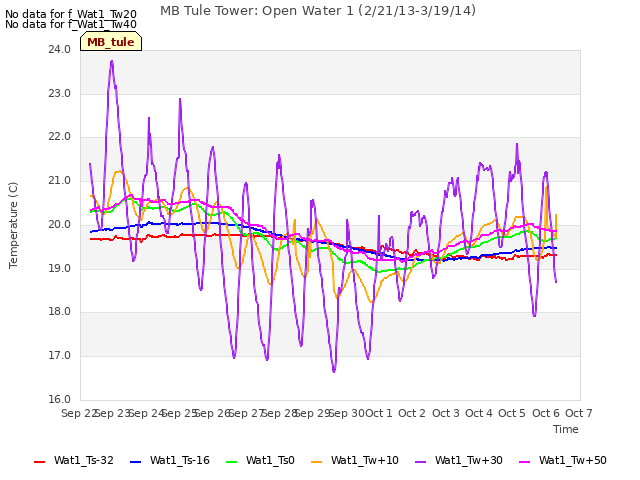 plot of MB Tule Tower: Open Water 1 (2/21/13-3/19/14)