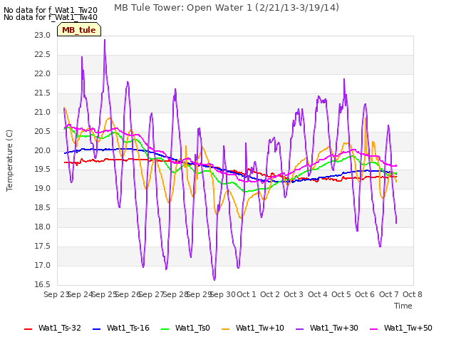 plot of MB Tule Tower: Open Water 1 (2/21/13-3/19/14)