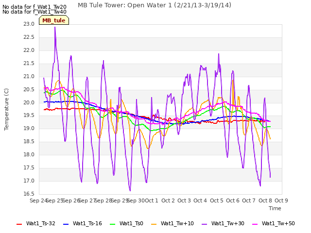 plot of MB Tule Tower: Open Water 1 (2/21/13-3/19/14)