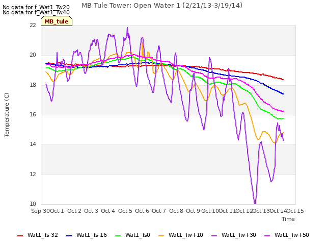 plot of MB Tule Tower: Open Water 1 (2/21/13-3/19/14)