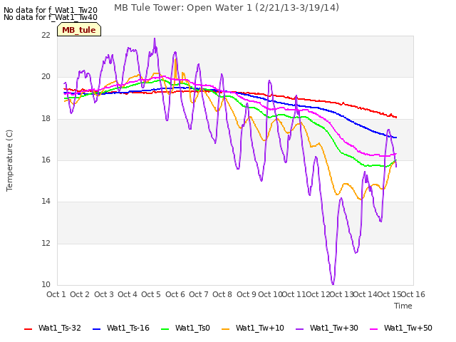 plot of MB Tule Tower: Open Water 1 (2/21/13-3/19/14)