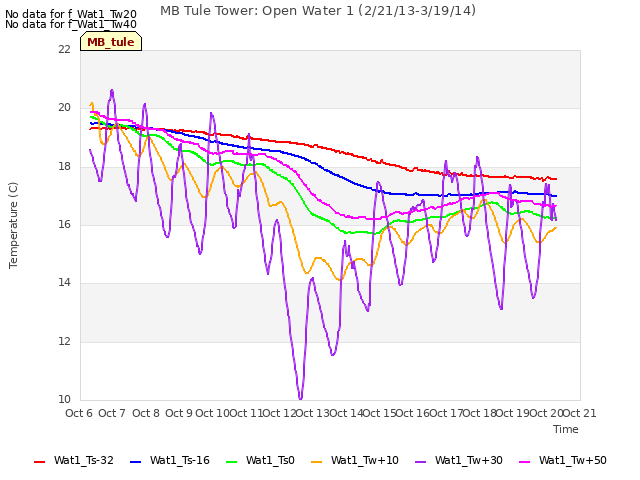 plot of MB Tule Tower: Open Water 1 (2/21/13-3/19/14)