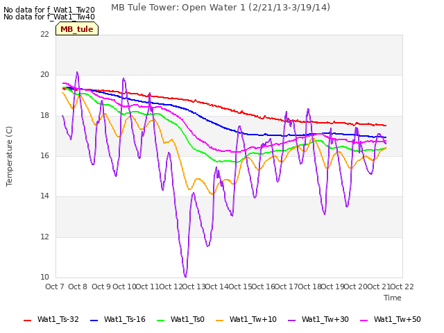 plot of MB Tule Tower: Open Water 1 (2/21/13-3/19/14)