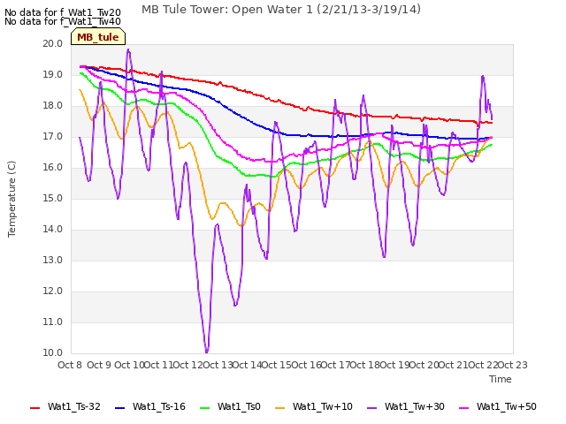 plot of MB Tule Tower: Open Water 1 (2/21/13-3/19/14)