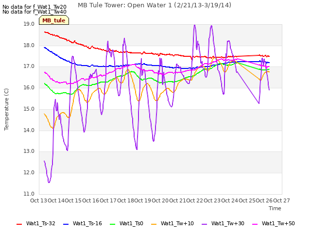 plot of MB Tule Tower: Open Water 1 (2/21/13-3/19/14)