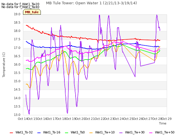 plot of MB Tule Tower: Open Water 1 (2/21/13-3/19/14)