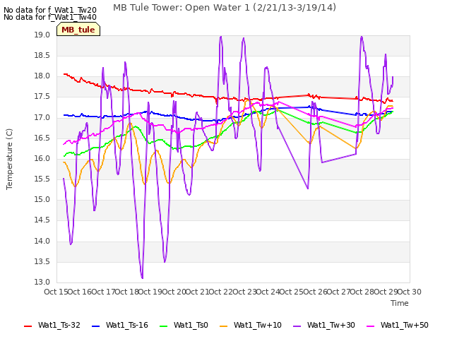 plot of MB Tule Tower: Open Water 1 (2/21/13-3/19/14)