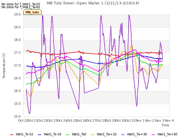 plot of MB Tule Tower: Open Water 1 (2/21/13-3/19/14)