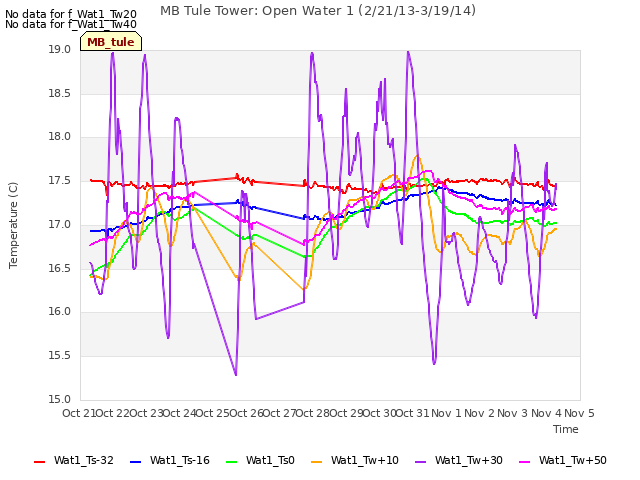 plot of MB Tule Tower: Open Water 1 (2/21/13-3/19/14)