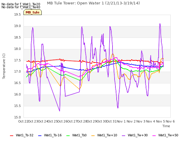 plot of MB Tule Tower: Open Water 1 (2/21/13-3/19/14)