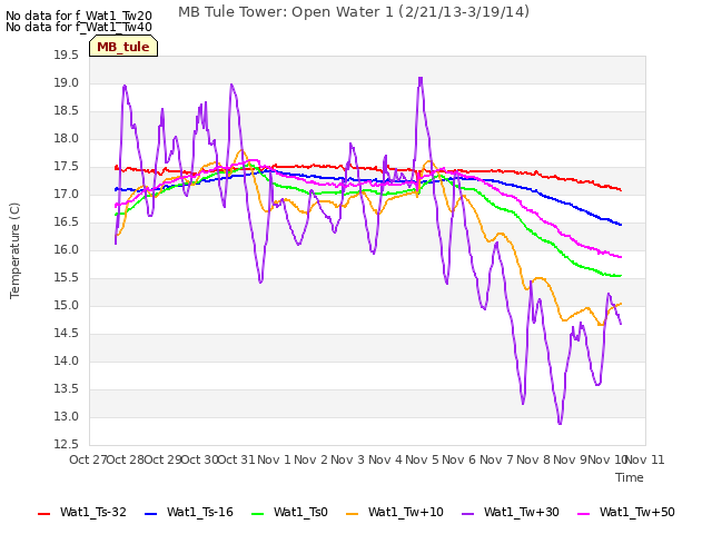 plot of MB Tule Tower: Open Water 1 (2/21/13-3/19/14)