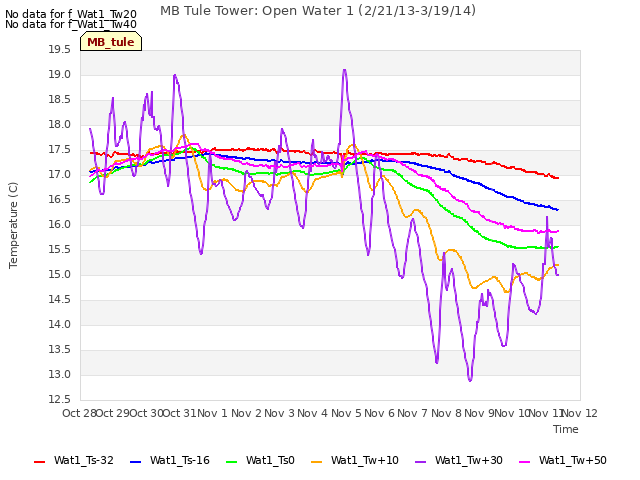 plot of MB Tule Tower: Open Water 1 (2/21/13-3/19/14)