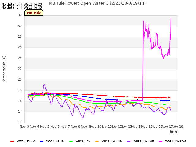 plot of MB Tule Tower: Open Water 1 (2/21/13-3/19/14)