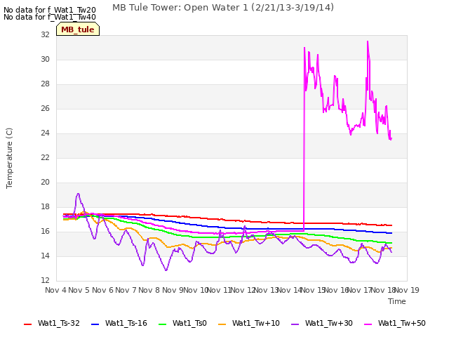 plot of MB Tule Tower: Open Water 1 (2/21/13-3/19/14)