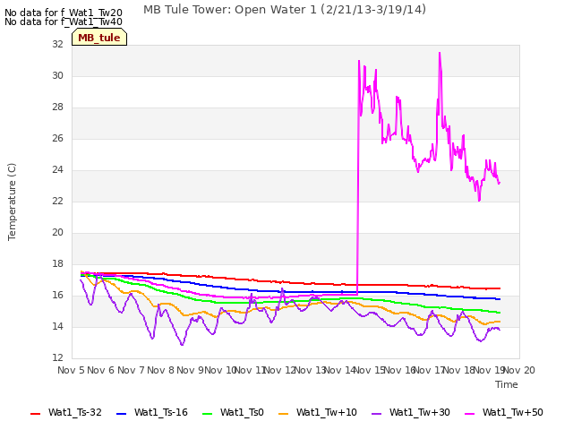 plot of MB Tule Tower: Open Water 1 (2/21/13-3/19/14)