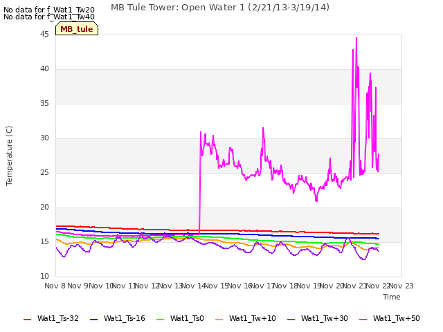 plot of MB Tule Tower: Open Water 1 (2/21/13-3/19/14)