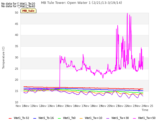 plot of MB Tule Tower: Open Water 1 (2/21/13-3/19/14)