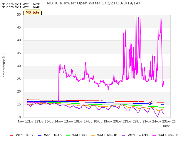 plot of MB Tule Tower: Open Water 1 (2/21/13-3/19/14)