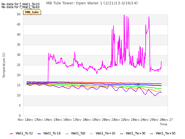 plot of MB Tule Tower: Open Water 1 (2/21/13-3/19/14)