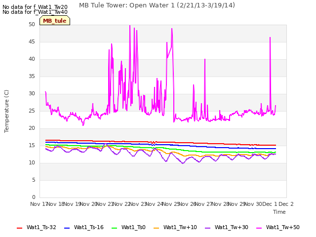 plot of MB Tule Tower: Open Water 1 (2/21/13-3/19/14)