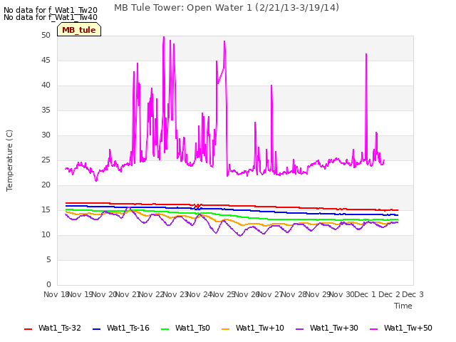 plot of MB Tule Tower: Open Water 1 (2/21/13-3/19/14)