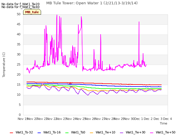 plot of MB Tule Tower: Open Water 1 (2/21/13-3/19/14)