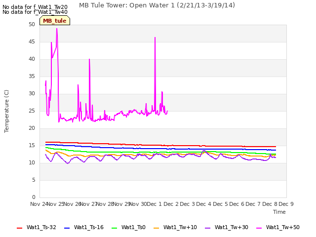 plot of MB Tule Tower: Open Water 1 (2/21/13-3/19/14)