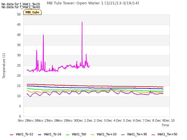 plot of MB Tule Tower: Open Water 1 (2/21/13-3/19/14)