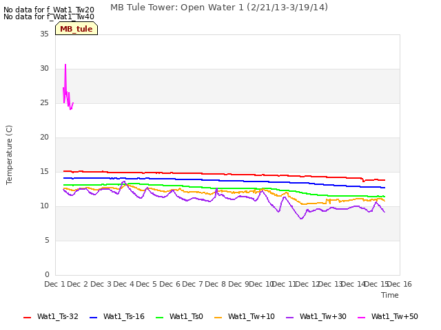 plot of MB Tule Tower: Open Water 1 (2/21/13-3/19/14)