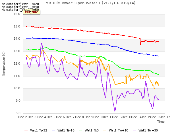 plot of MB Tule Tower: Open Water 1 (2/21/13-3/19/14)