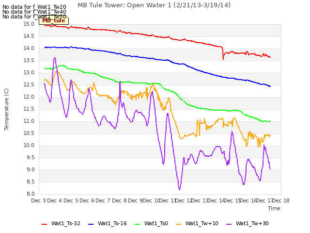 plot of MB Tule Tower: Open Water 1 (2/21/13-3/19/14)