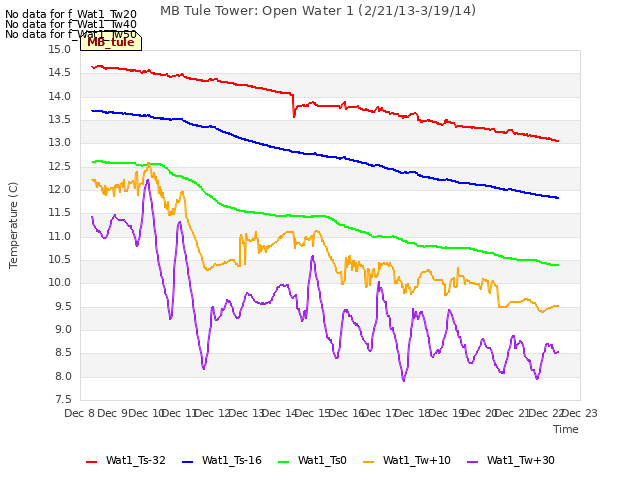 plot of MB Tule Tower: Open Water 1 (2/21/13-3/19/14)