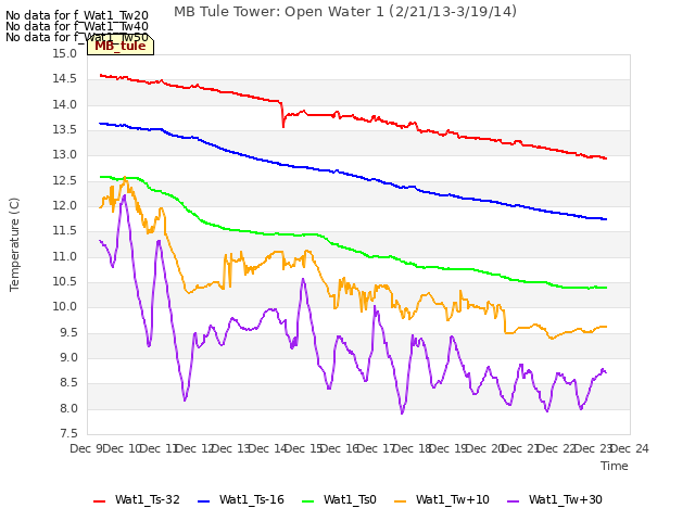 plot of MB Tule Tower: Open Water 1 (2/21/13-3/19/14)